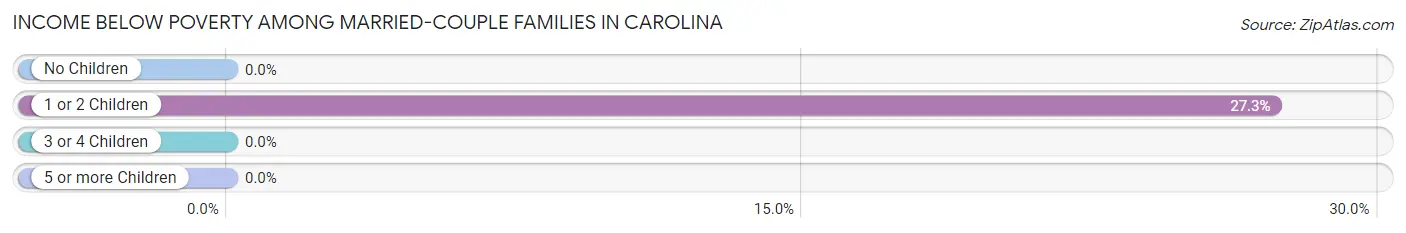 Income Below Poverty Among Married-Couple Families in Carolina