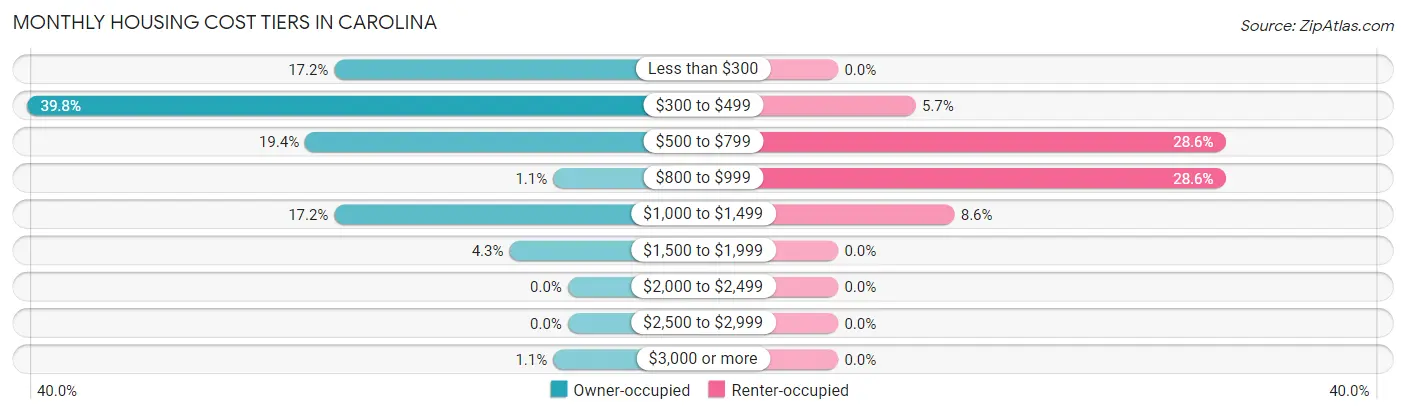 Monthly Housing Cost Tiers in Carolina