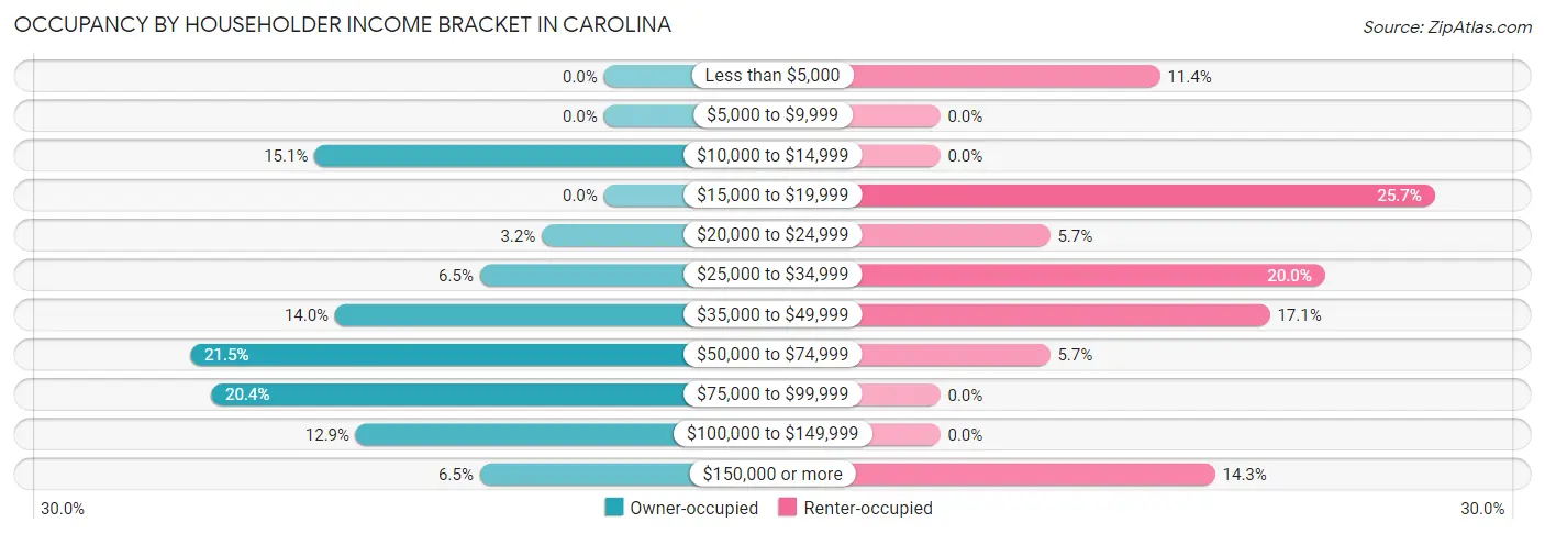 Occupancy by Householder Income Bracket in Carolina