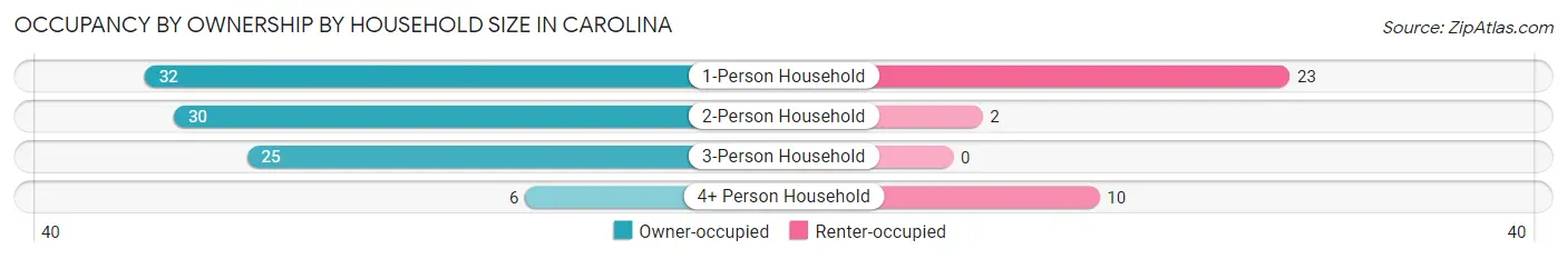 Occupancy by Ownership by Household Size in Carolina