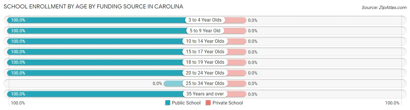 School Enrollment by Age by Funding Source in Carolina
