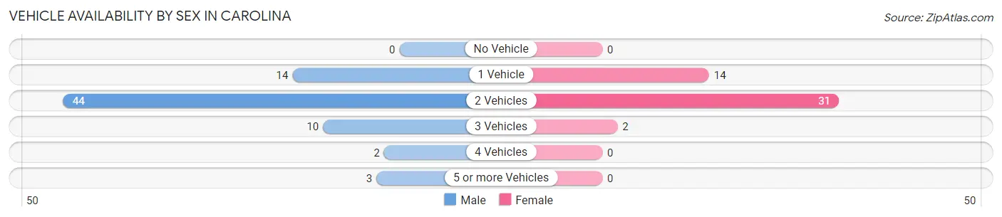 Vehicle Availability by Sex in Carolina