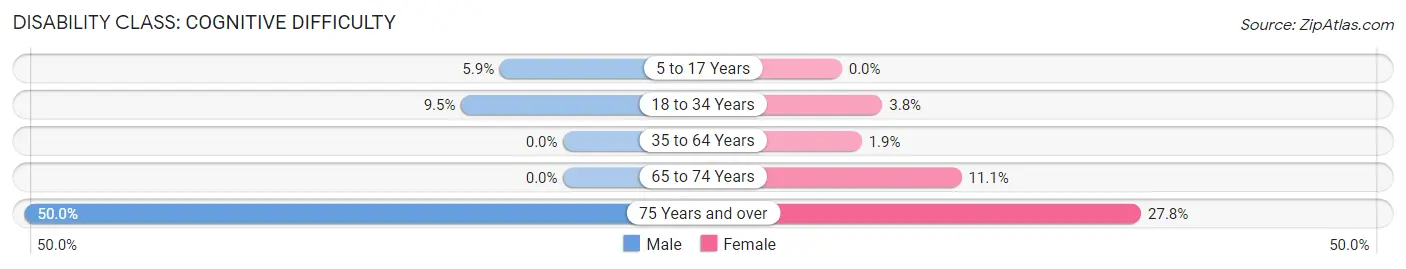 Disability in Carrollton: <span>Cognitive Difficulty</span>