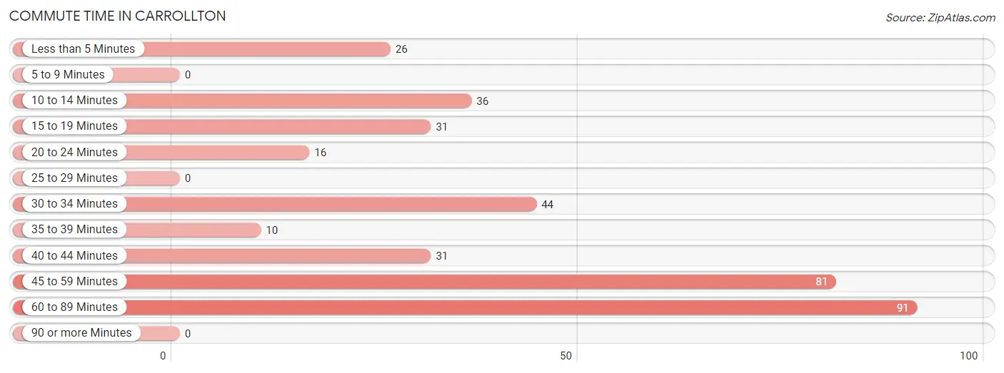 Commute Time in Carrollton