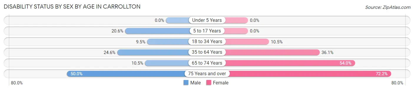 Disability Status by Sex by Age in Carrollton