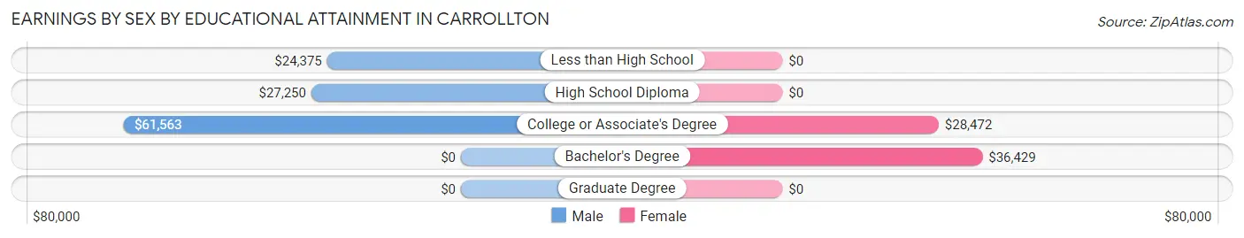 Earnings by Sex by Educational Attainment in Carrollton