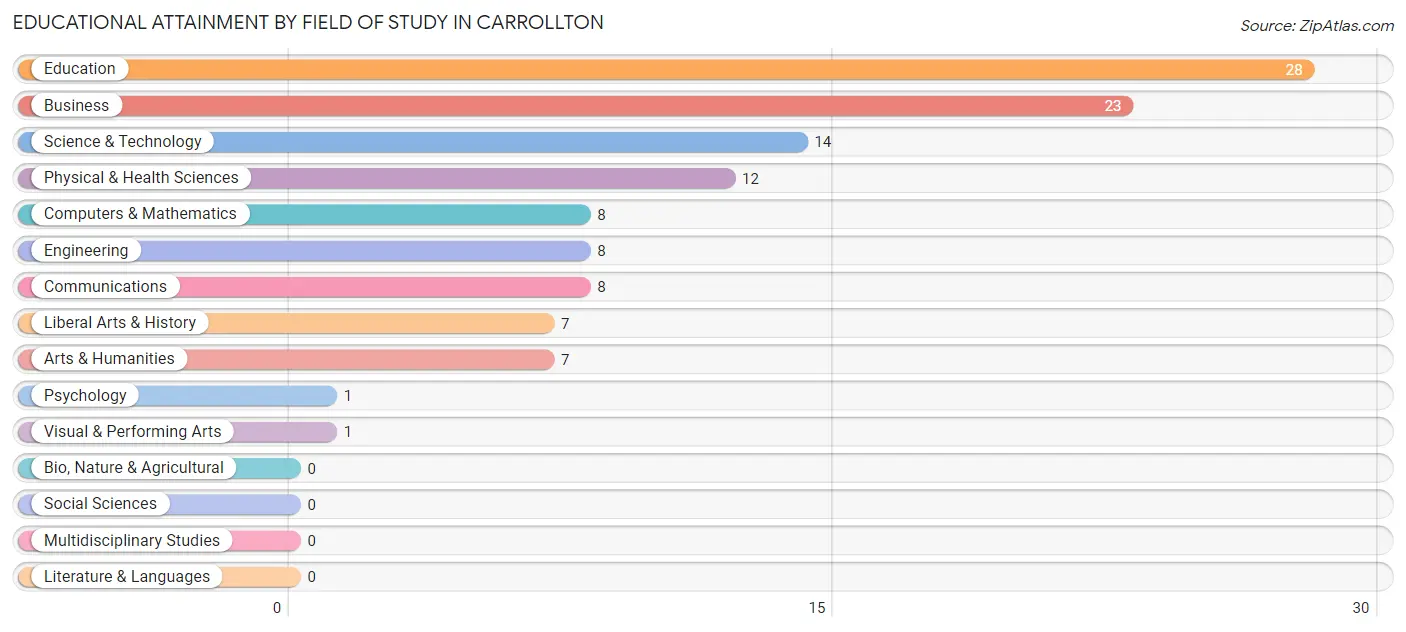 Educational Attainment by Field of Study in Carrollton