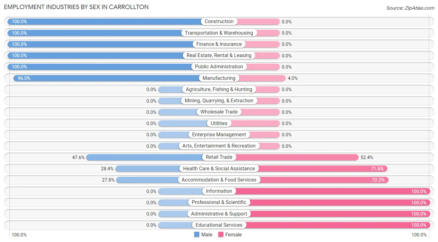 Employment Industries by Sex in Carrollton