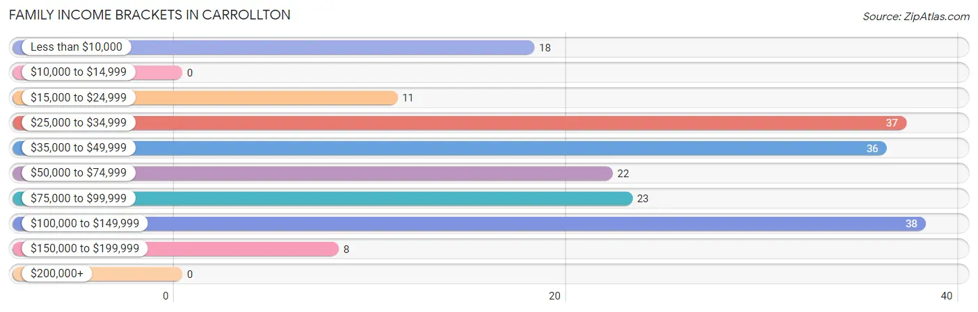 Family Income Brackets in Carrollton