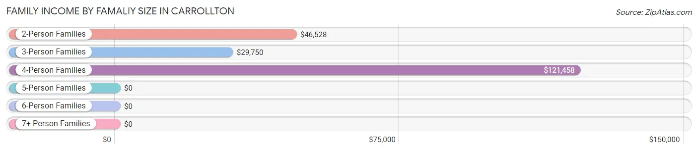 Family Income by Famaliy Size in Carrollton