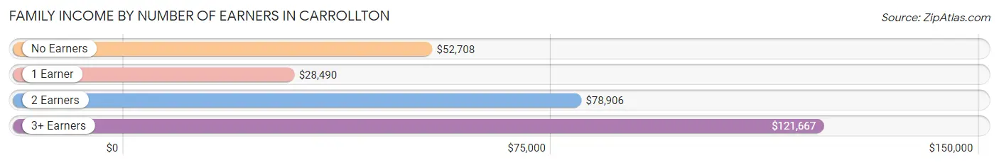 Family Income by Number of Earners in Carrollton