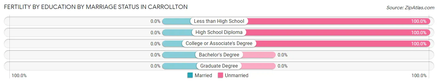 Female Fertility by Education by Marriage Status in Carrollton