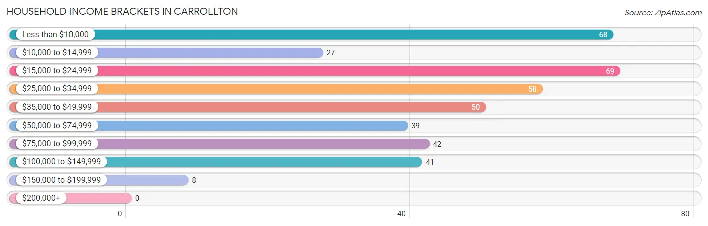 Household Income Brackets in Carrollton