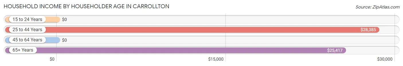 Household Income by Householder Age in Carrollton