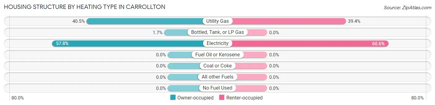 Housing Structure by Heating Type in Carrollton