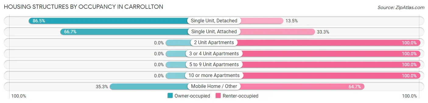 Housing Structures by Occupancy in Carrollton