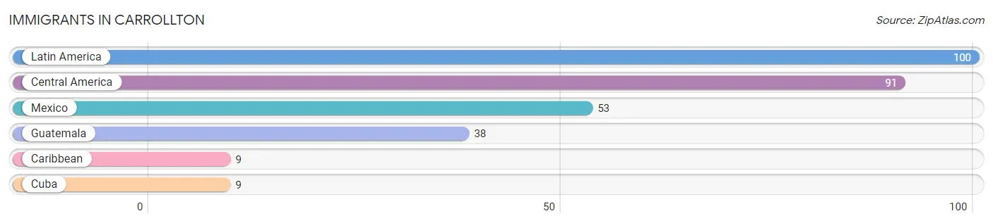 Immigrants in Carrollton