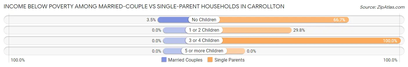 Income Below Poverty Among Married-Couple vs Single-Parent Households in Carrollton