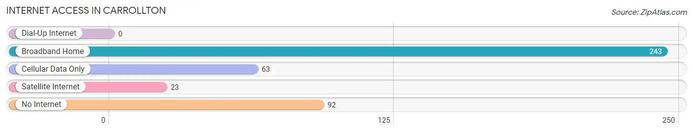 Internet Access in Carrollton