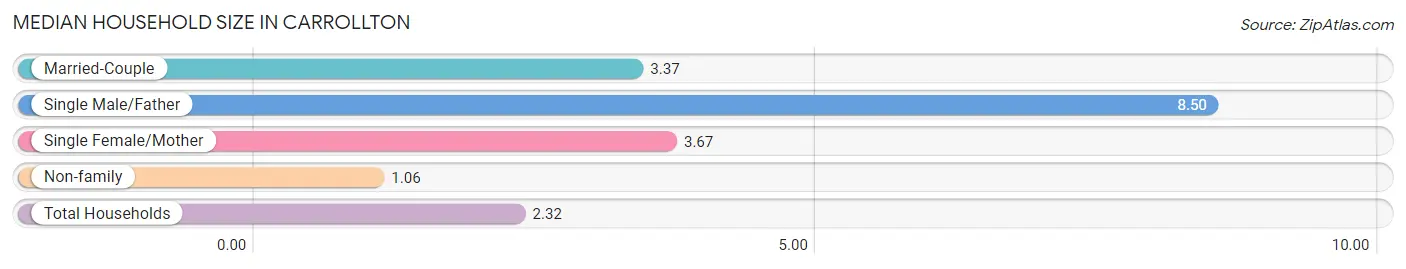 Median Household Size in Carrollton