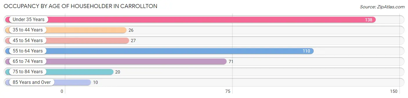 Occupancy by Age of Householder in Carrollton