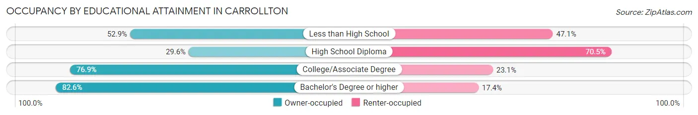 Occupancy by Educational Attainment in Carrollton