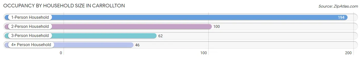 Occupancy by Household Size in Carrollton