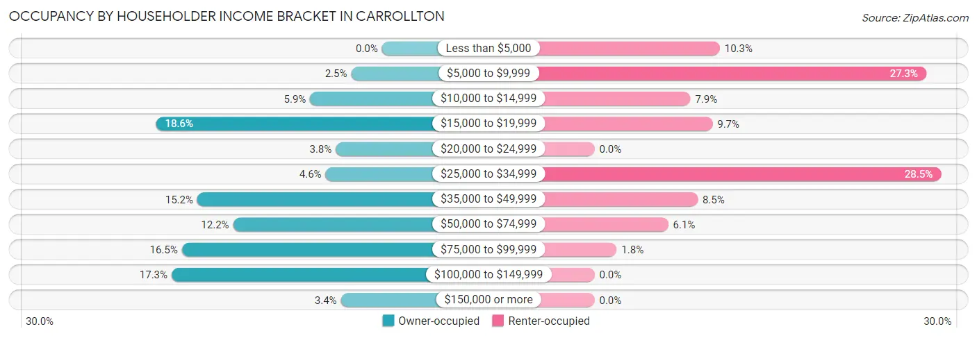 Occupancy by Householder Income Bracket in Carrollton