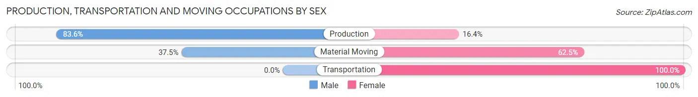 Production, Transportation and Moving Occupations by Sex in Carrollton