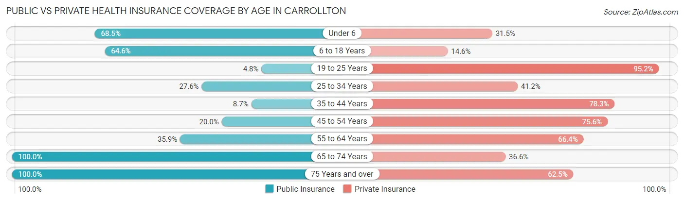 Public vs Private Health Insurance Coverage by Age in Carrollton