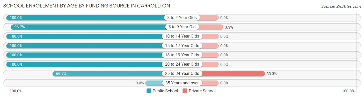 School Enrollment by Age by Funding Source in Carrollton