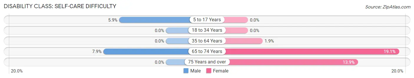 Disability in Carrollton: <span>Self-Care Difficulty</span>