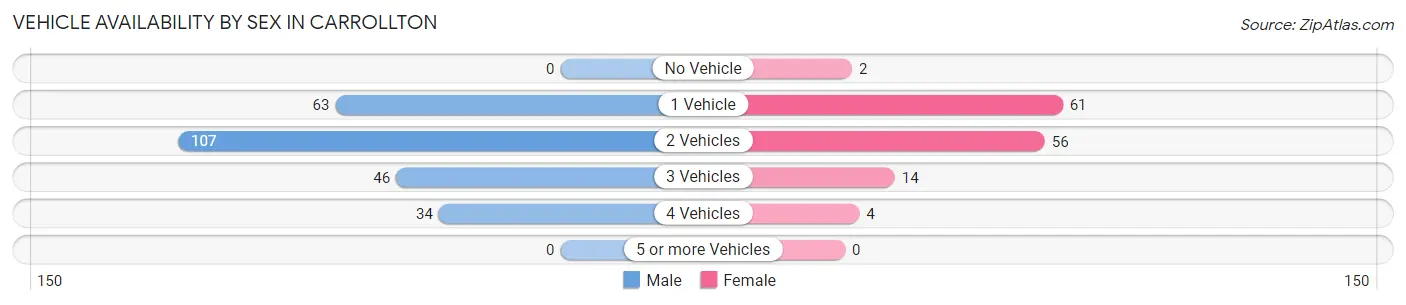 Vehicle Availability by Sex in Carrollton