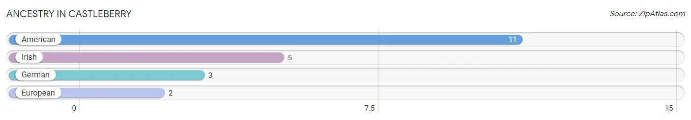 Ancestry in Castleberry