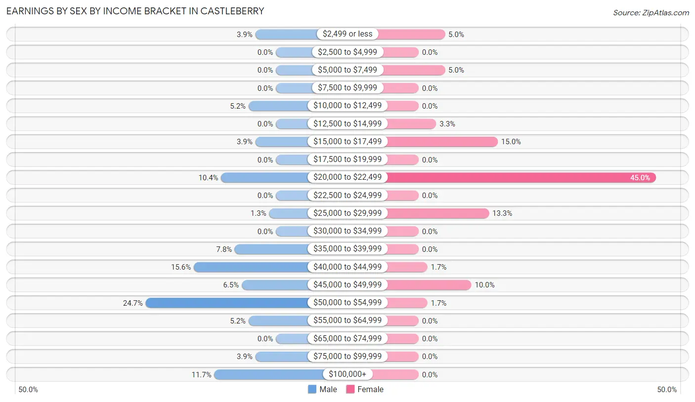 Earnings by Sex by Income Bracket in Castleberry