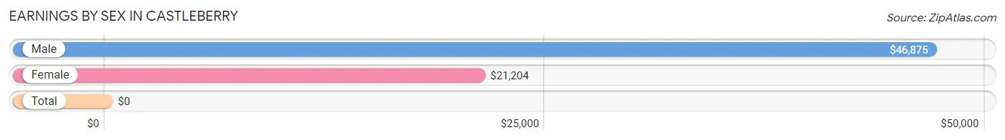 Earnings by Sex in Castleberry