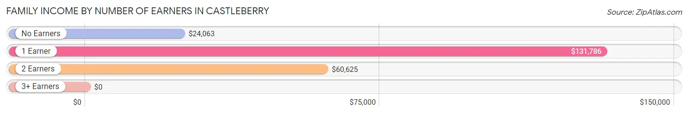 Family Income by Number of Earners in Castleberry