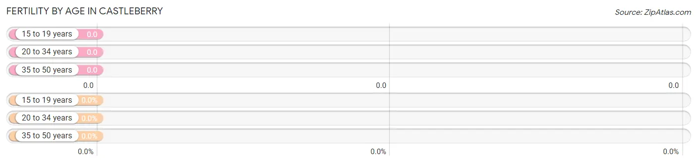 Female Fertility by Age in Castleberry