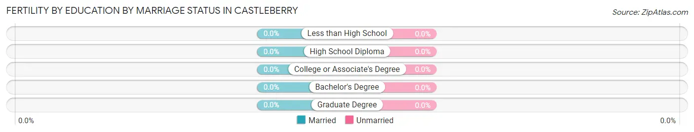 Female Fertility by Education by Marriage Status in Castleberry