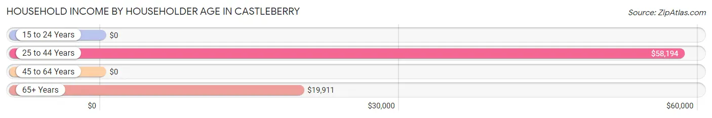 Household Income by Householder Age in Castleberry