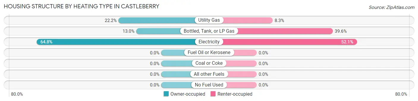 Housing Structure by Heating Type in Castleberry