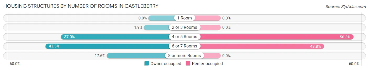 Housing Structures by Number of Rooms in Castleberry