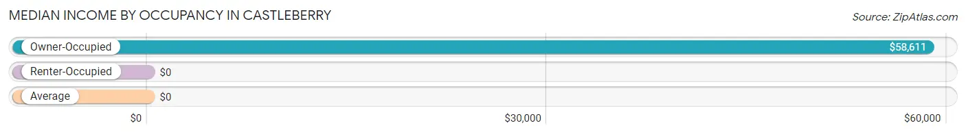 Median Income by Occupancy in Castleberry