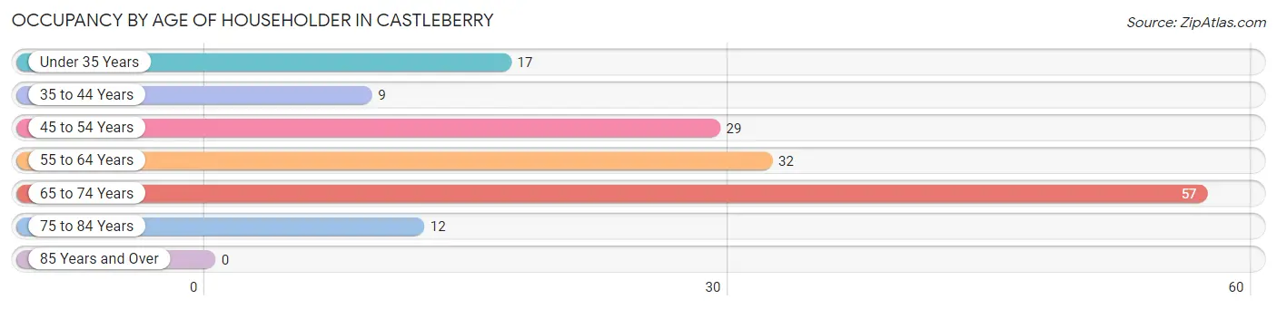 Occupancy by Age of Householder in Castleberry