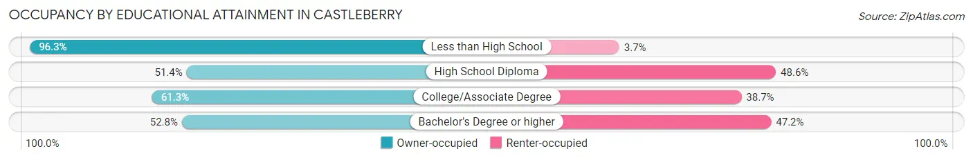 Occupancy by Educational Attainment in Castleberry