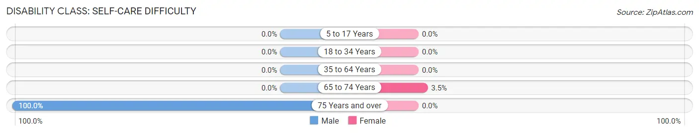 Disability in Castleberry: <span>Self-Care Difficulty</span>