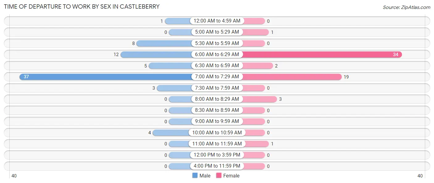 Time of Departure to Work by Sex in Castleberry