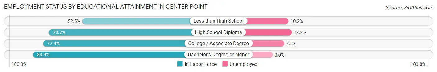 Employment Status by Educational Attainment in Center Point