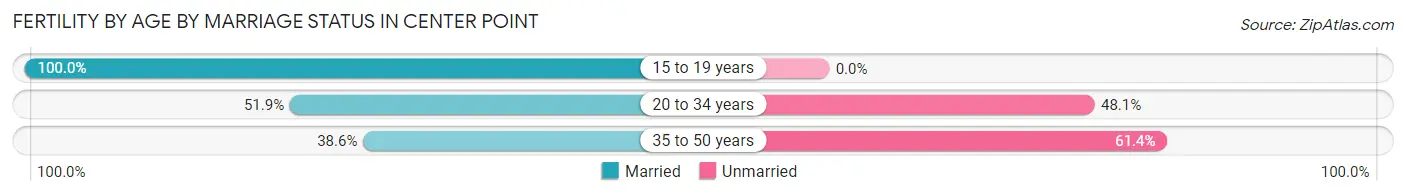 Female Fertility by Age by Marriage Status in Center Point