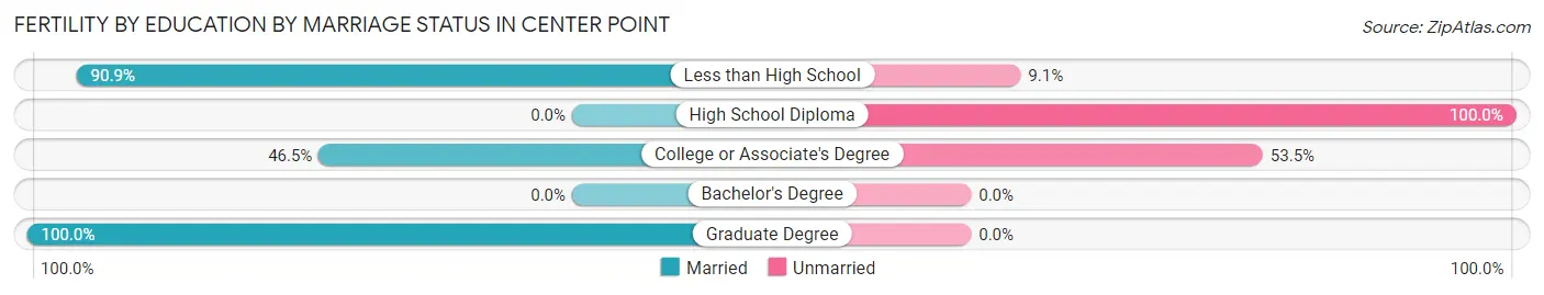 Female Fertility by Education by Marriage Status in Center Point